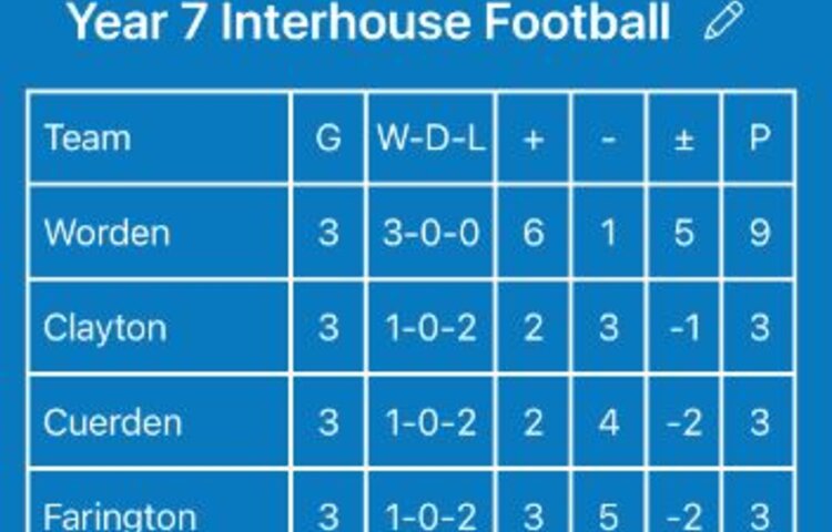 Image of Year 7 Inter-house Football Results