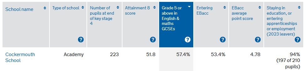 Image of GCSE Outcomes for 2025