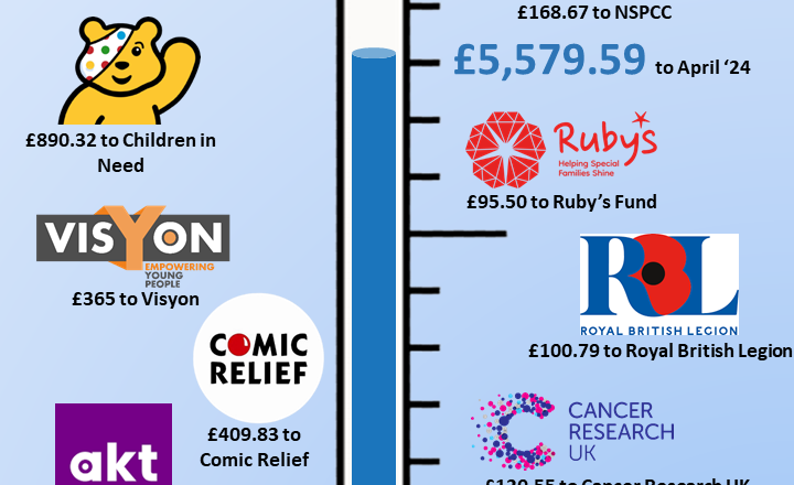 Image of Over £5.5k Raised for Charity So Far this Year