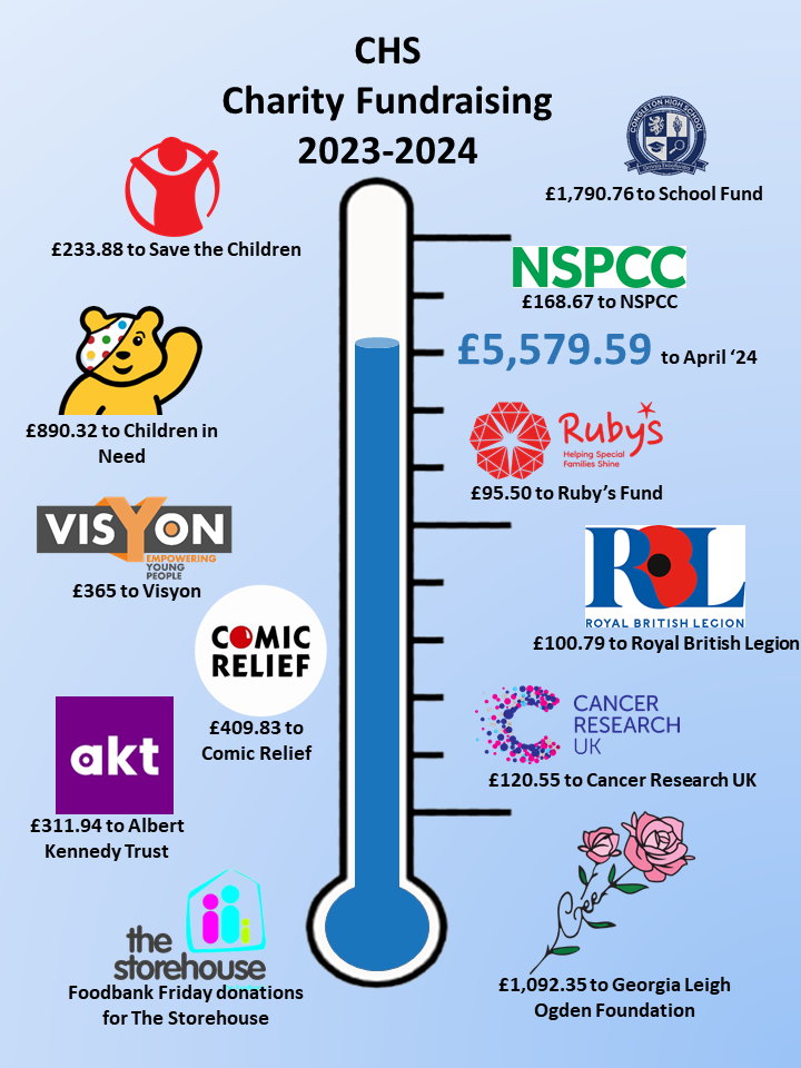 Image of Over £5.5k Raised for Charity So Far this Year