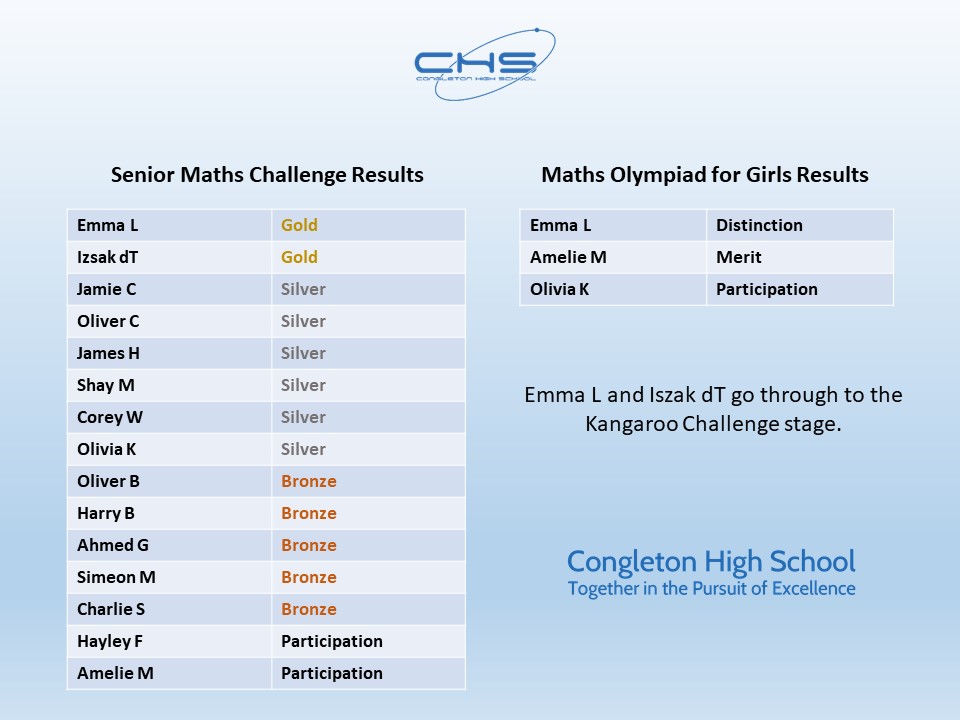 Image of Sixth Form Mathematicians Scoop Gold, Silver and Bronze Awards