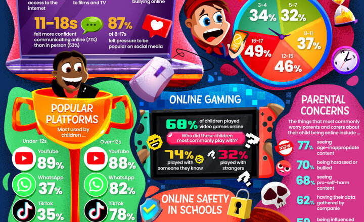 Image of Online Safety - Ofcom Media Report 2024