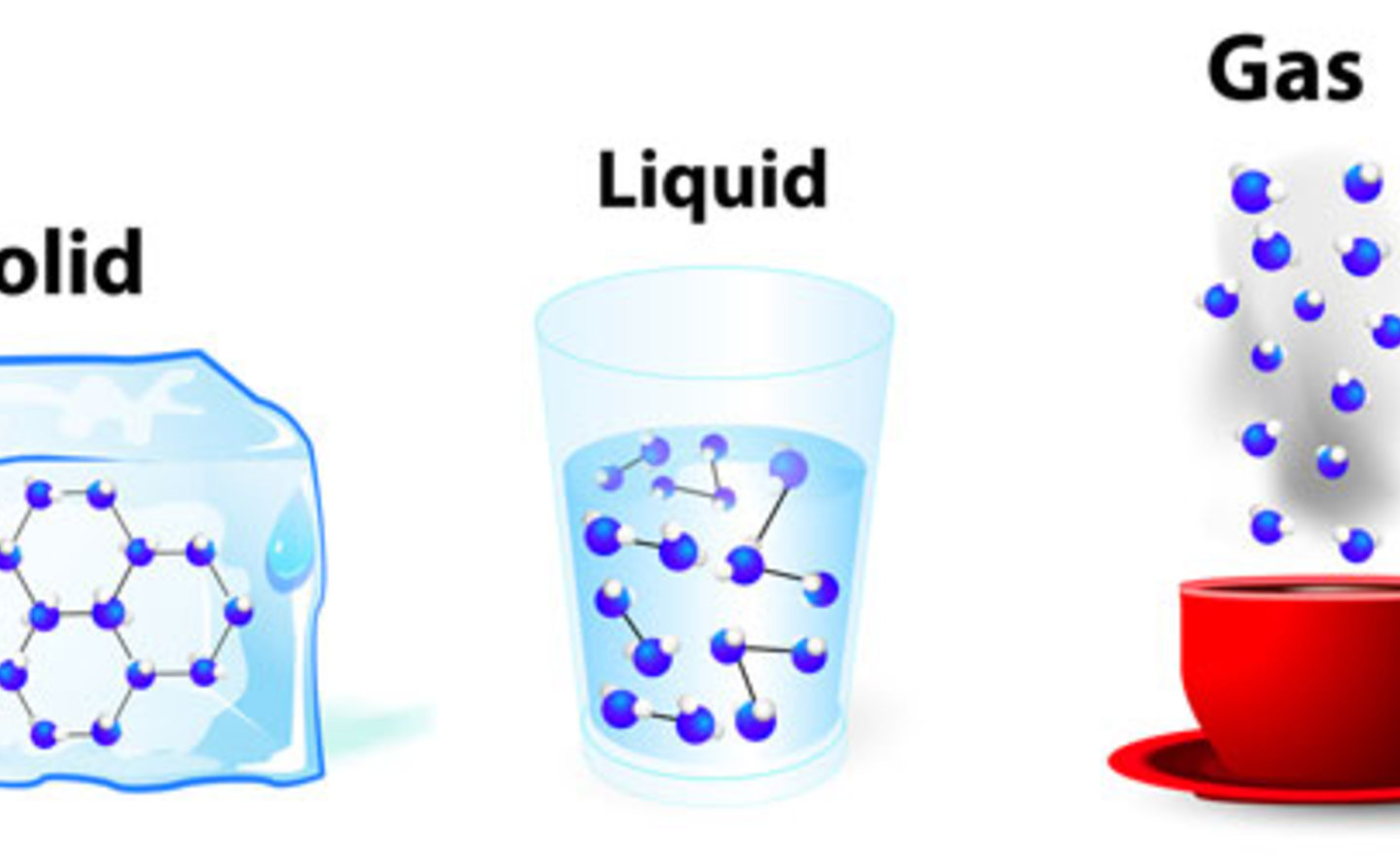 Image of Solids, Liquids and Gases.