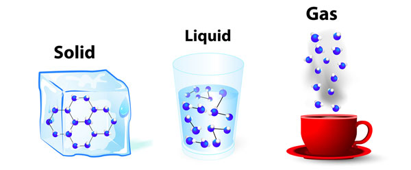 Image of Solids, Liquids and Gases.