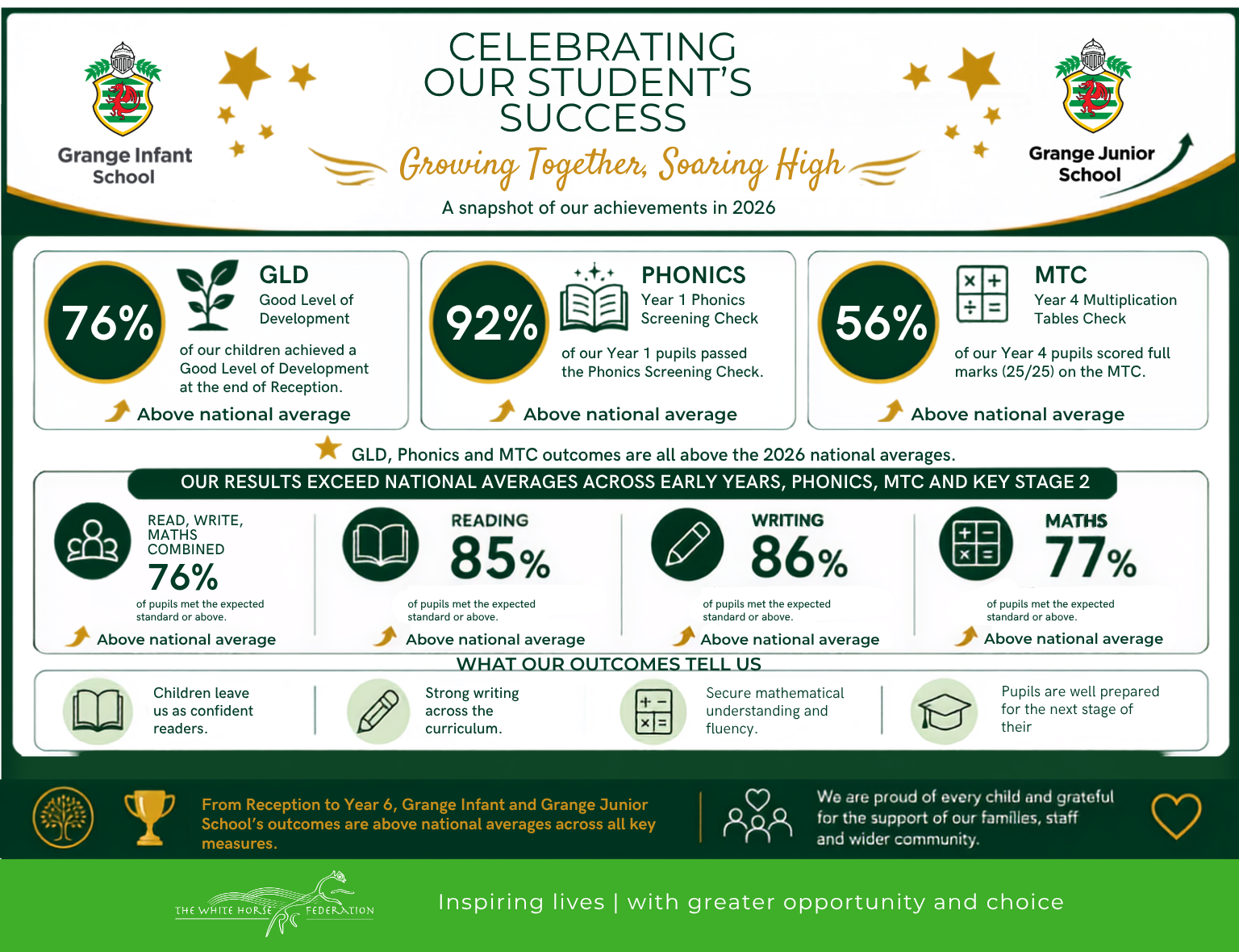 Image of Outstanding Outcomes at Grange Infant and Junior School!