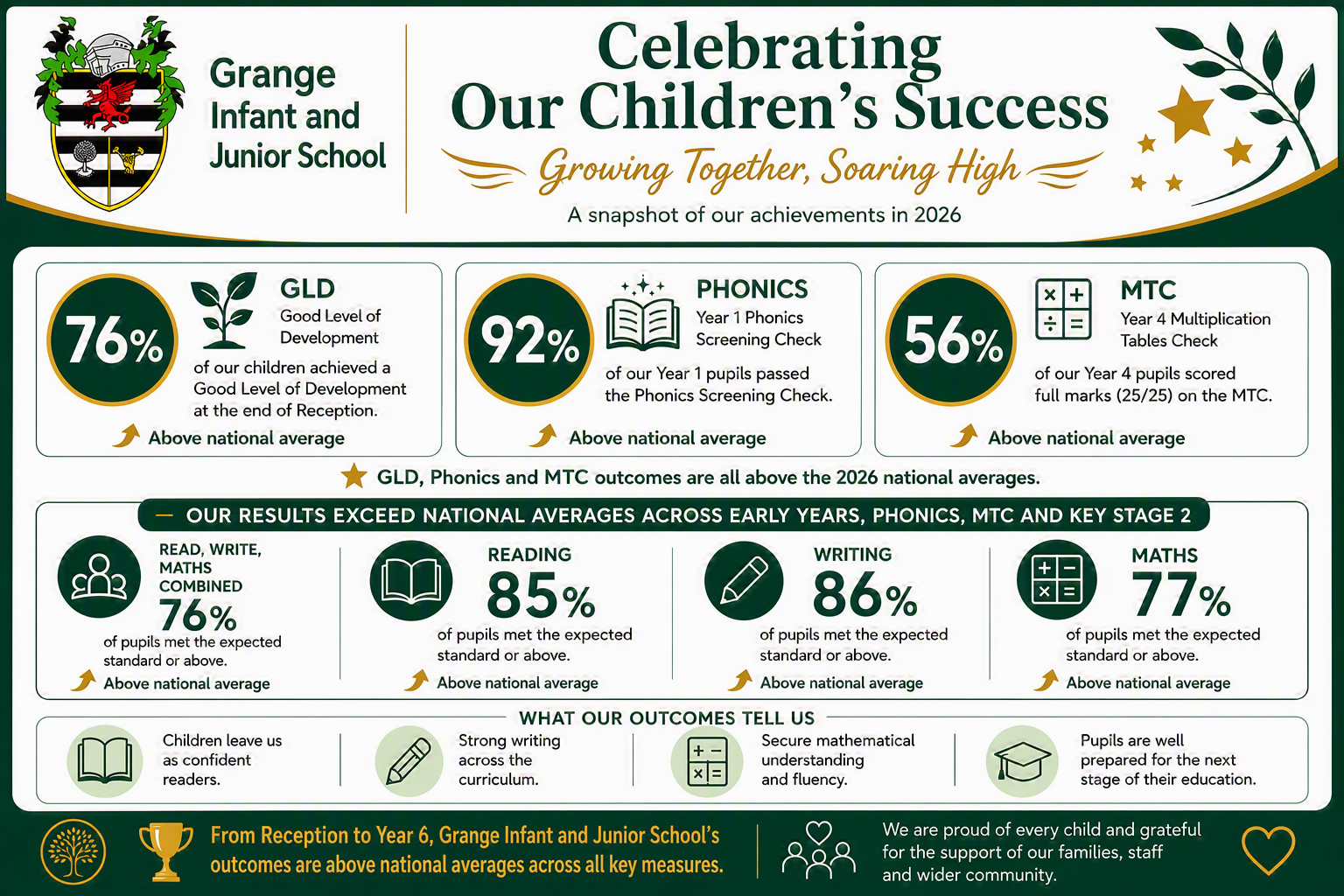 Image of Outstanding Outcomes at Grange Infant and Junior School!