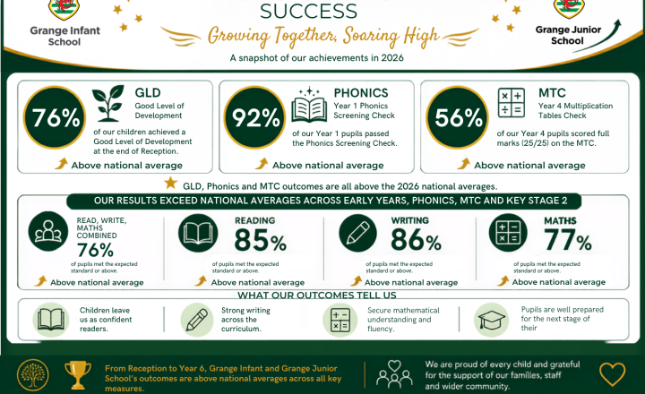 Image of Outstanding Outcomes at Grange Infant and Junior School!