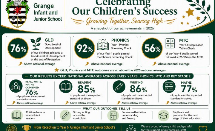 Image of Outstanding Outcomes at Grange Infant and Junior School!