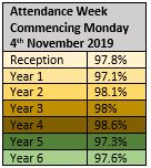 Image of Weekly Attendance W/C Monday 4th November 2019
