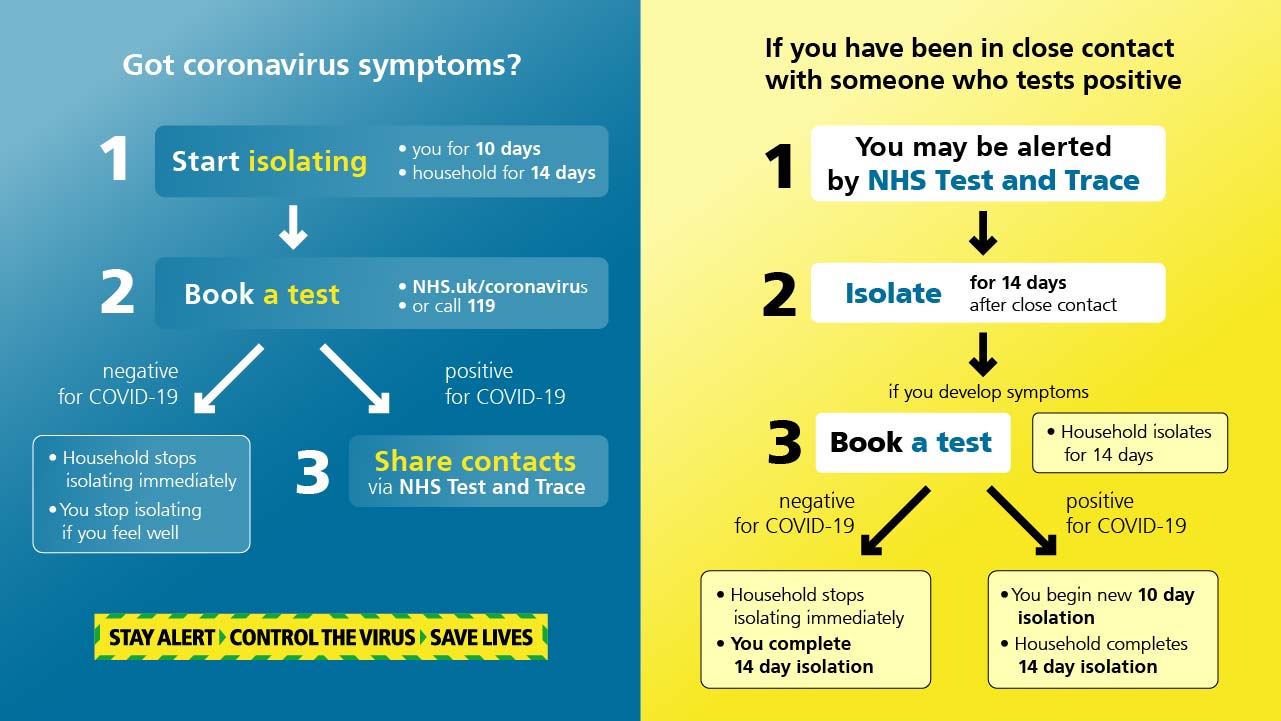 Image of Covid Symptoms Flow Chart