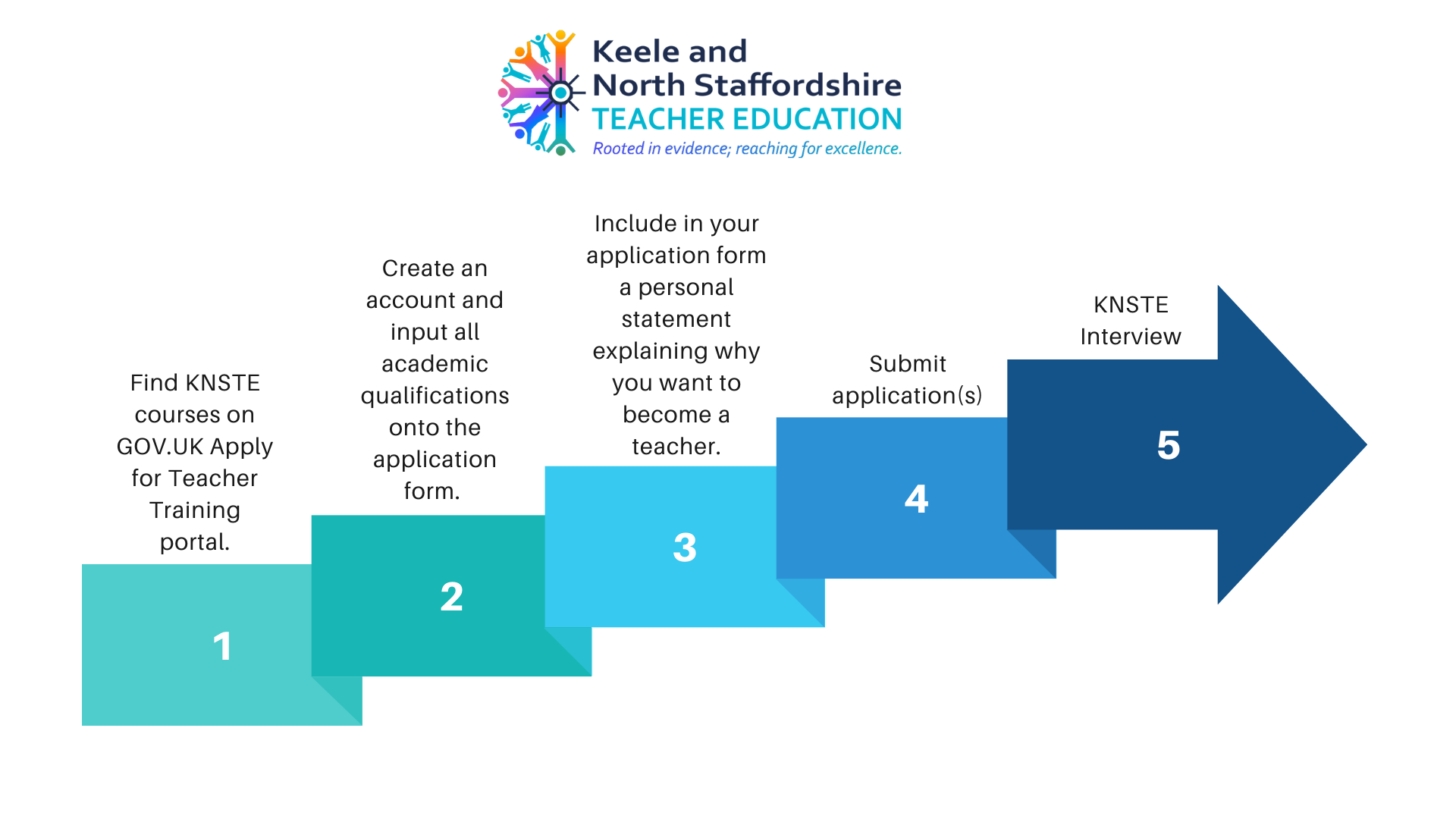 An image showing the steps to apply through the DfE for KNSTE teacher training courses.