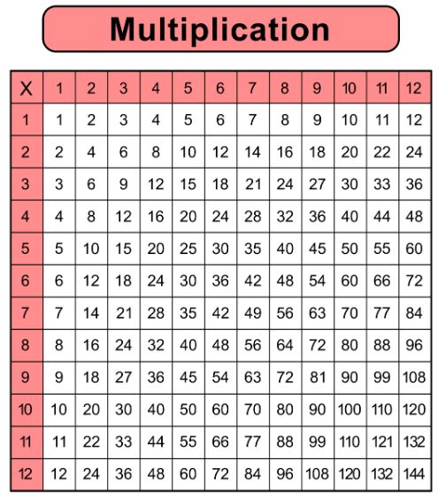 Image of Multiplication Times Tables Checking Period - Year 4