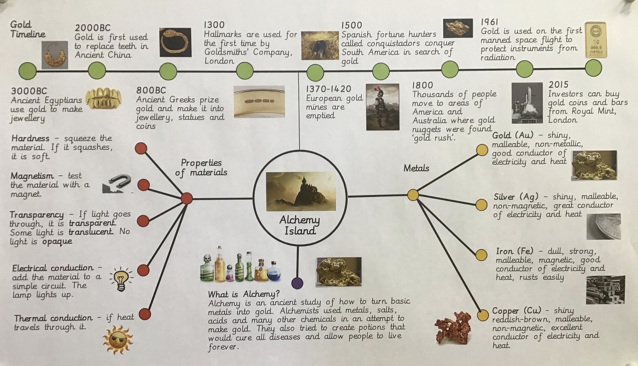 Image of Alchemy Island Graphic Organiser