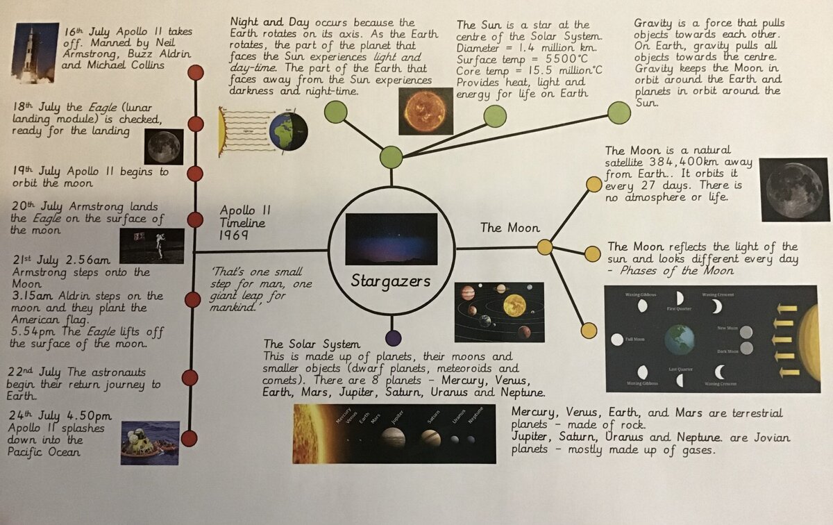 Image of Stargazer Graphic Organiser