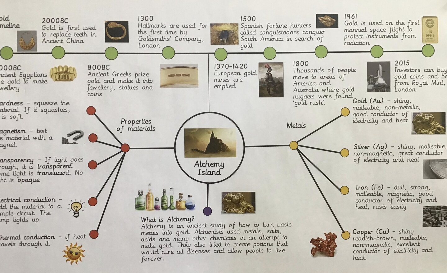 Image of Alchemy Island Graphic Organiser