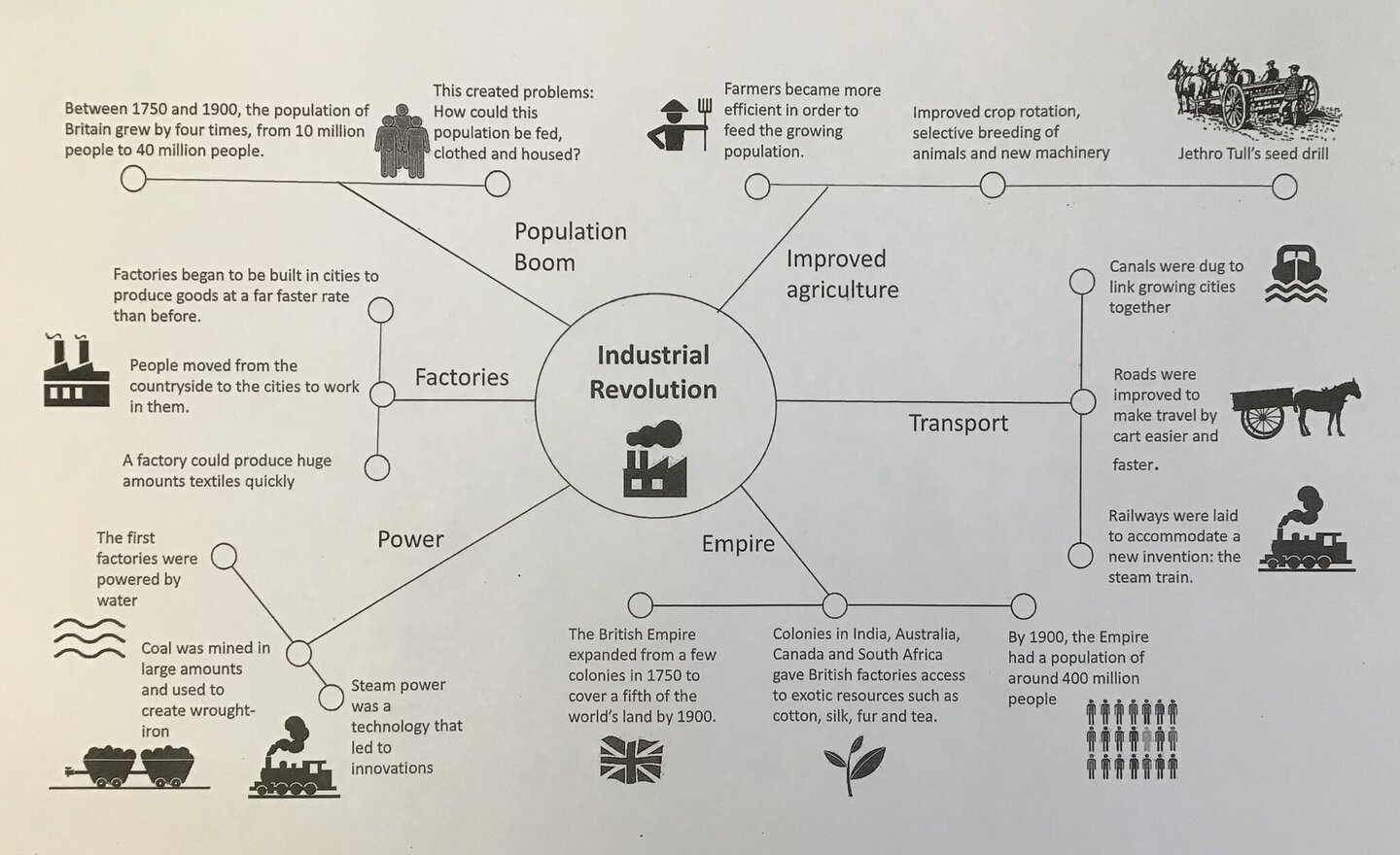 Image of The Industrial Revolution