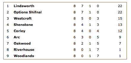 Image of Midlands SEN Football League Table
