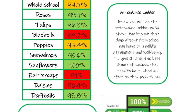 Image of Weekly Attendance - Week Ending 3rd July  2026