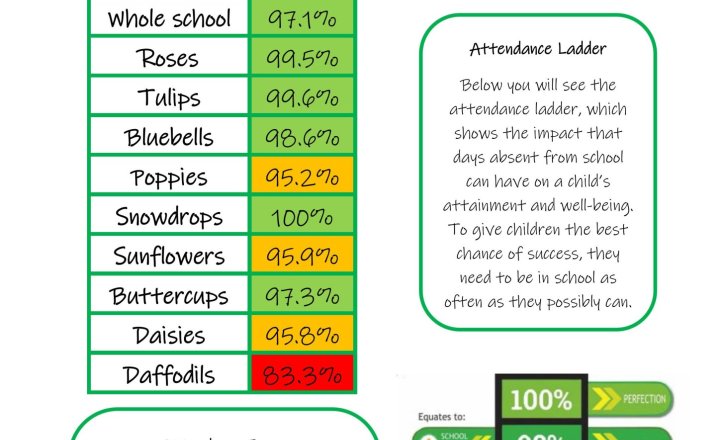 Image of Weekly Attendance - Week Ending 11th September 2026