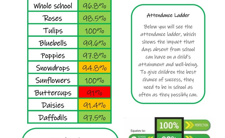 Image of Weekly Attendance - Week Ending 15th May  2026