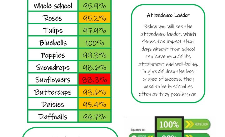 Image of Weekly Attendance - Week Ending 16th October 2026