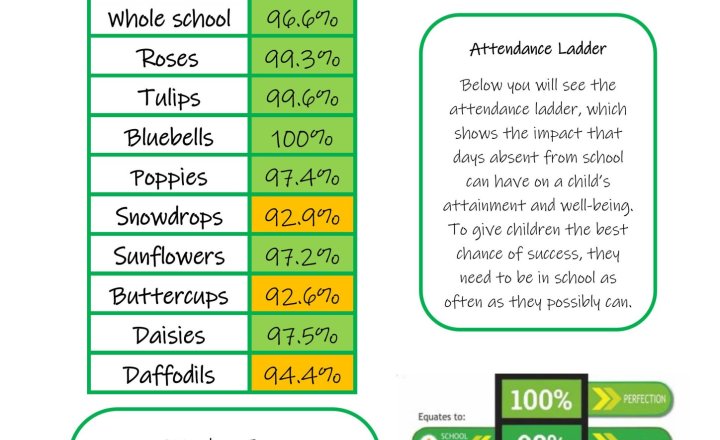 Image of Weekly Attendance - Week Ending 2nd October 2026