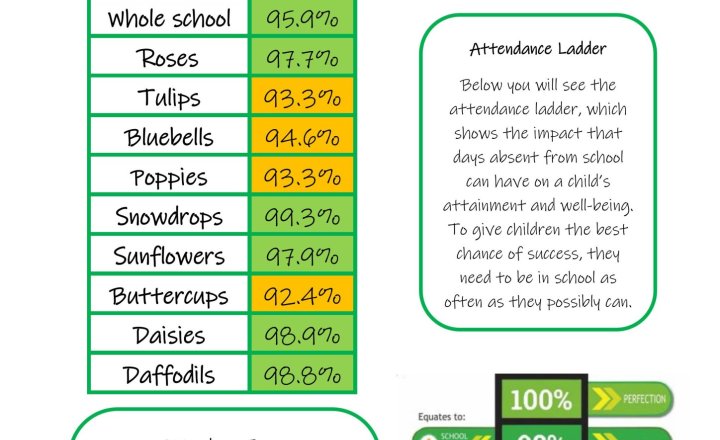 Image of Weekly Attendance - Week Ending 22nd May  2026