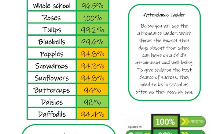 Image of Weekly Attendance - Week Ending 25th September 2026