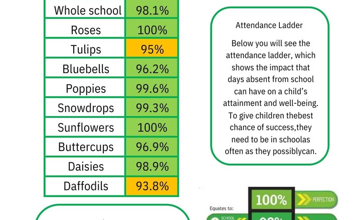 Image of Weekly Attendance - 12th February 2026