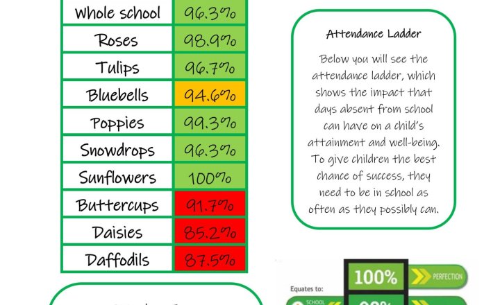 Image of Weekly Attendance - Week Ending 3rd July  2026