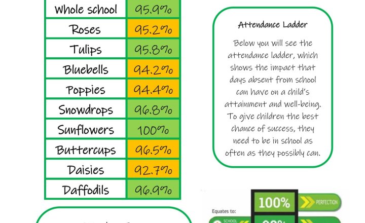 Image of Weekly Attendance - Week Ending 5th June  2026