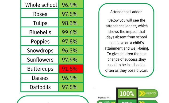 Image of Weekly Attendance - 6th March  2026