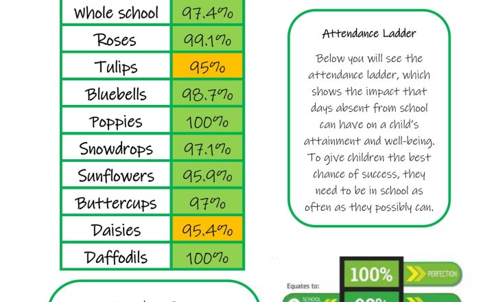 Image of Weekly Attendance - Week Ending 9th October 2026