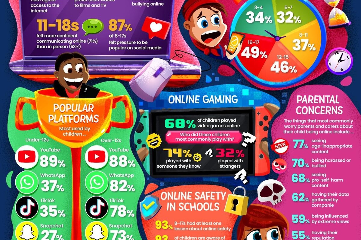 Online Safety Media Report 2024 St Barnabas Primary School, A