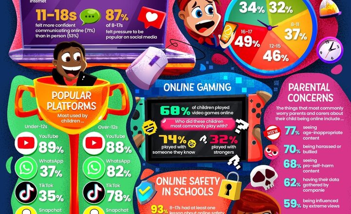 Image of Online Safety: Ofcom Media Report 2024