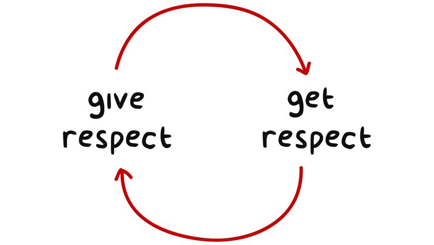 Image of Respect 1 - What does it mean to show respect? 