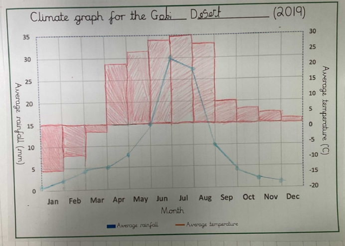 Image of Geographical Graphs in Team Starlings!