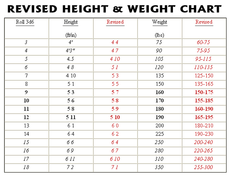 Image of Y6 Heights and Weights