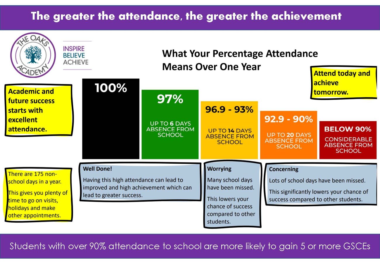 Why are Attendance & Punctuality Important? The Oaks Academy
