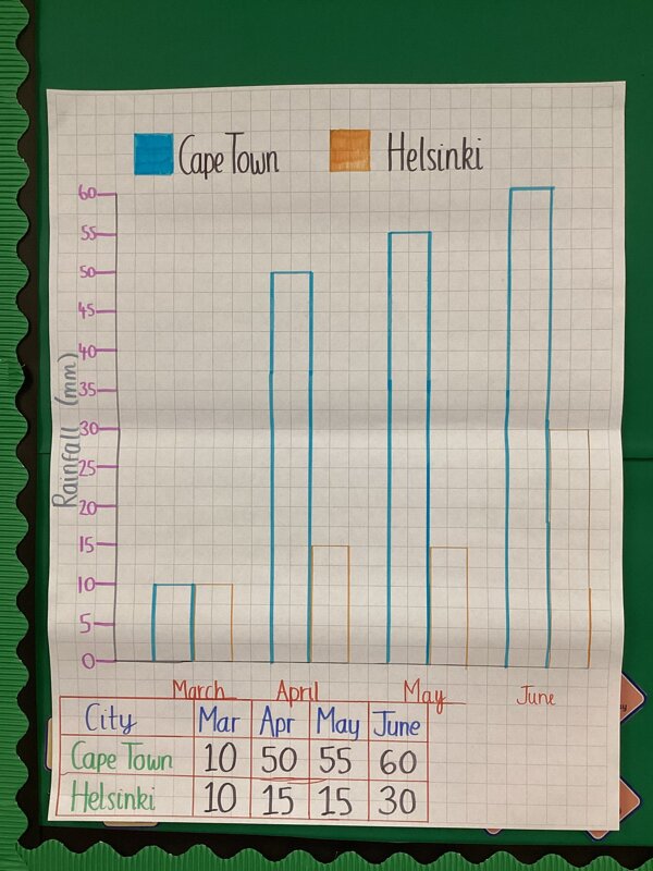 Image of Dual bar charts!