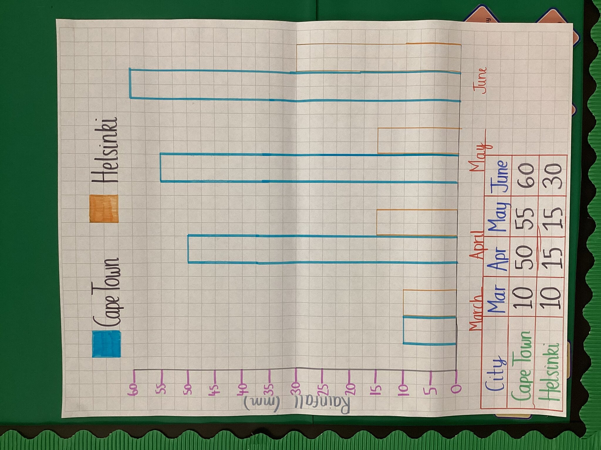 Image of Dual bar charts!