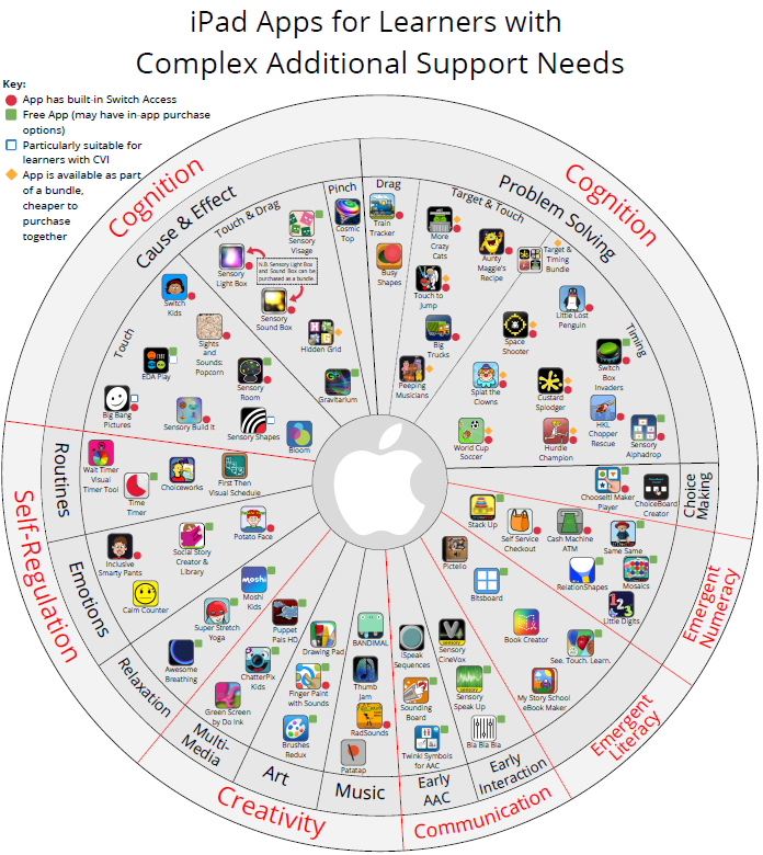 Image of iPad Apps for Learners with SEN